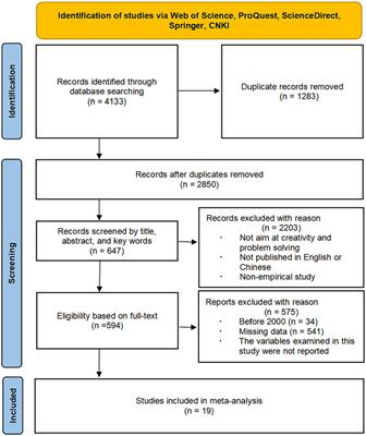 How does problem-solving pedagogy affect creativity? A meta-analysis of empirical studies
